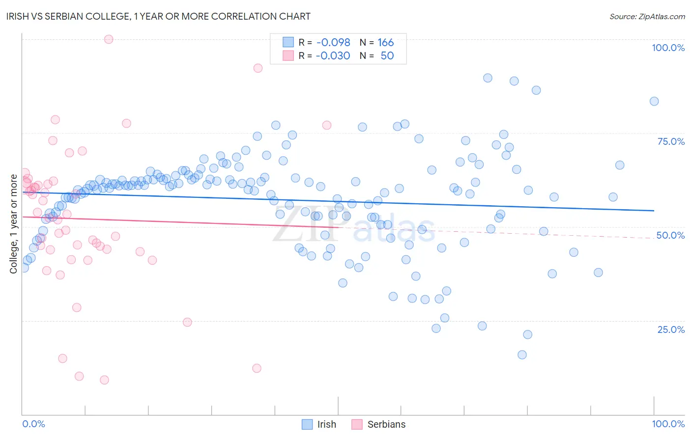 Irish vs Serbian College, 1 year or more