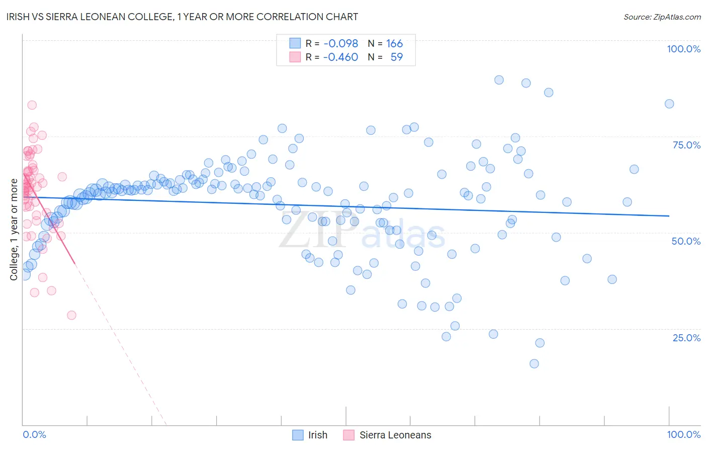 Irish vs Sierra Leonean College, 1 year or more