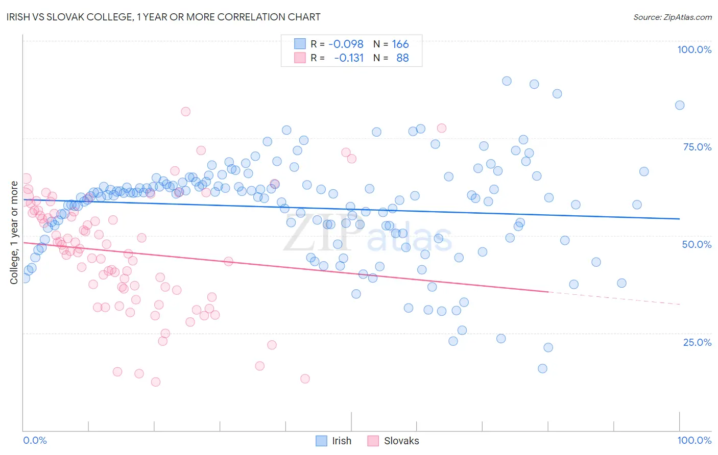 Irish vs Slovak College, 1 year or more
