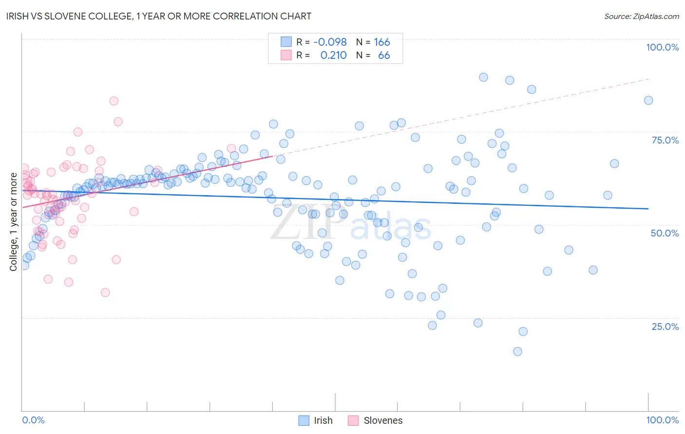 Irish vs Slovene College, 1 year or more