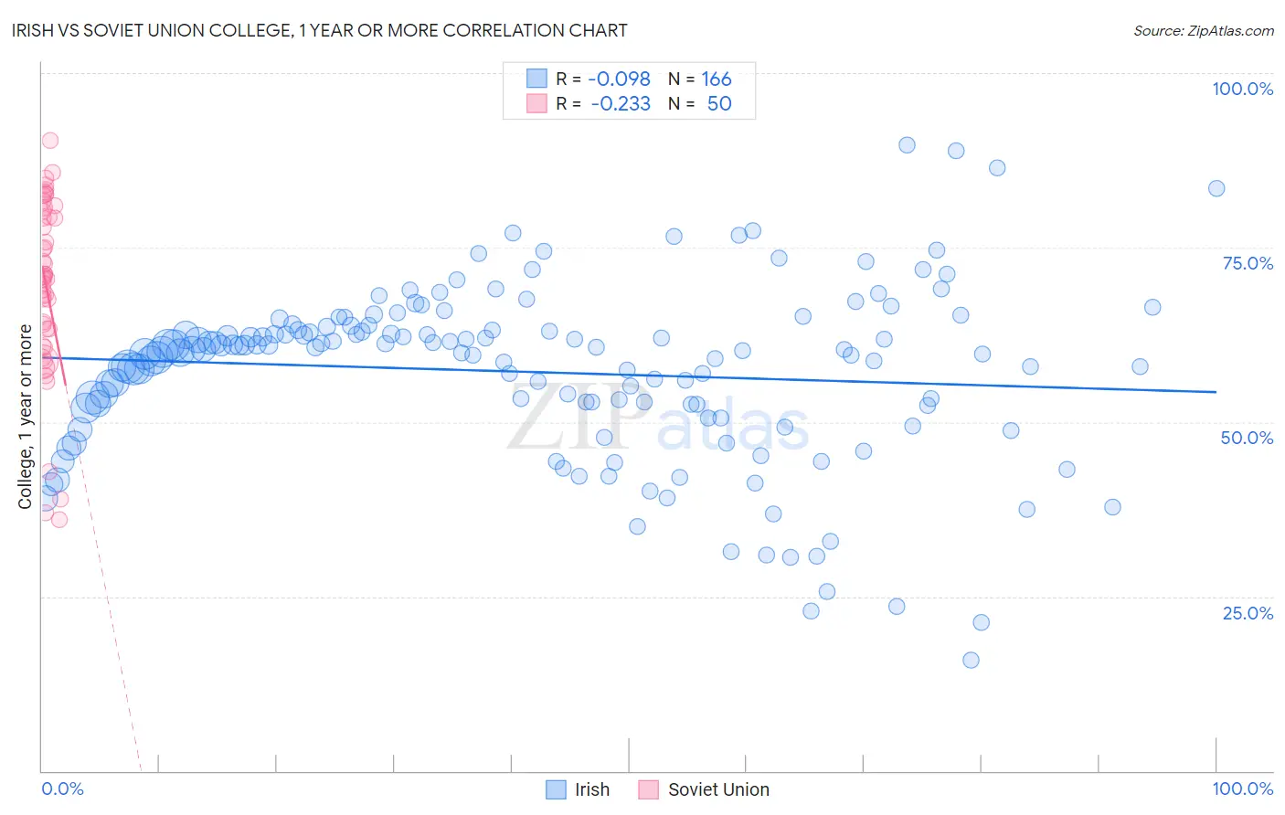 Irish vs Soviet Union College, 1 year or more