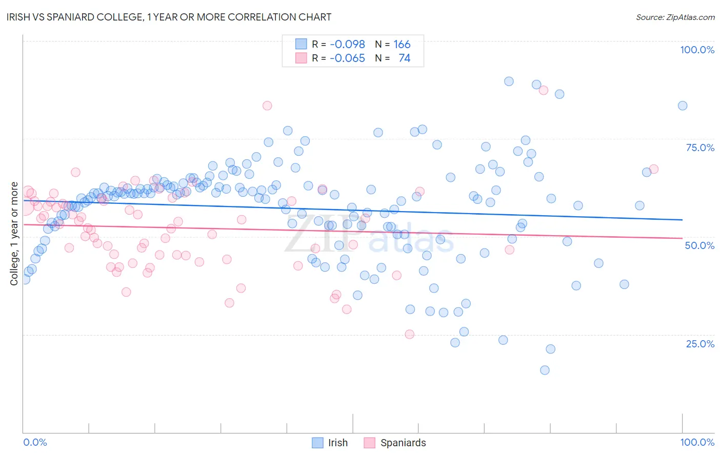 Irish vs Spaniard College, 1 year or more