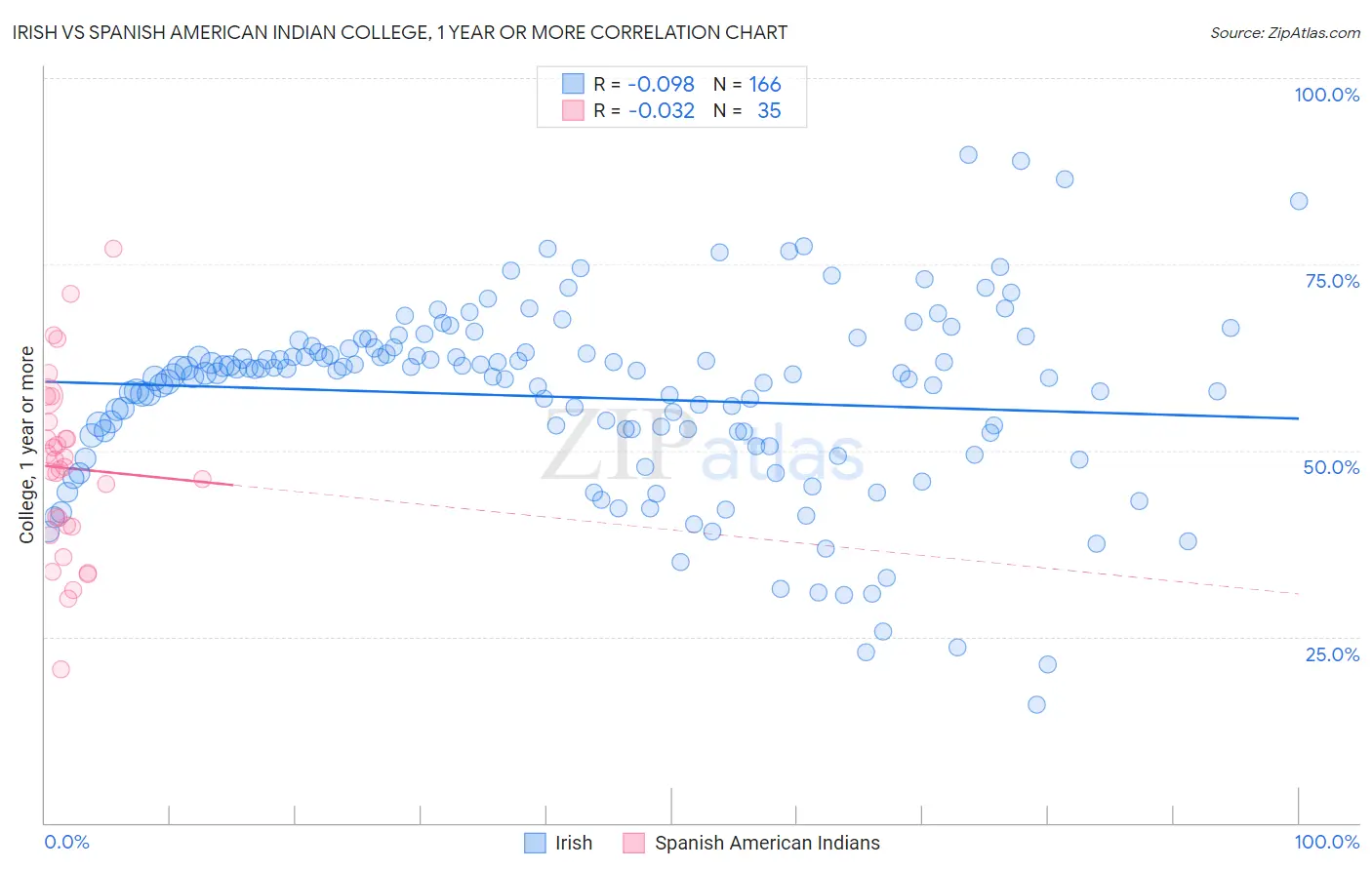Irish vs Spanish American Indian College, 1 year or more