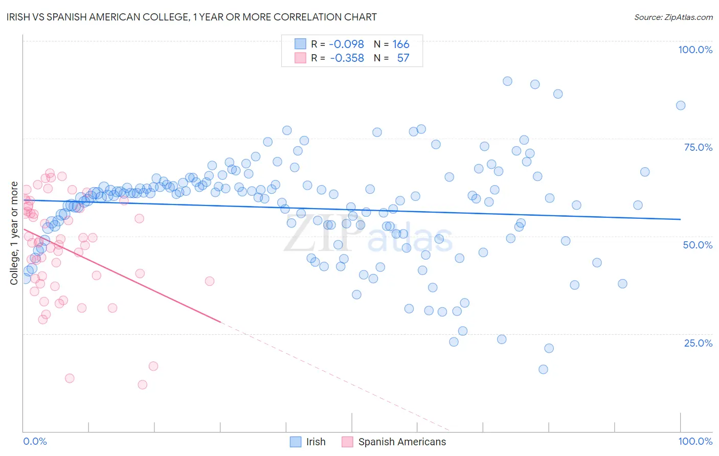 Irish vs Spanish American College, 1 year or more