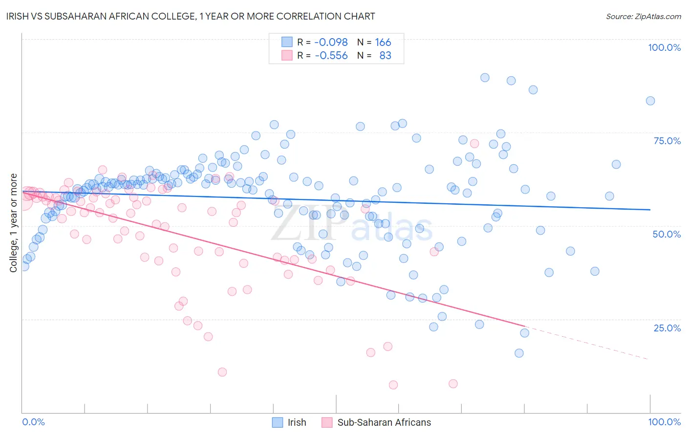 Irish vs Subsaharan African College, 1 year or more