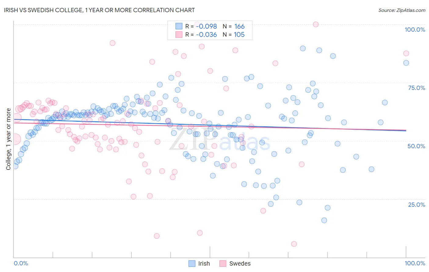 Irish vs Swedish College, 1 year or more