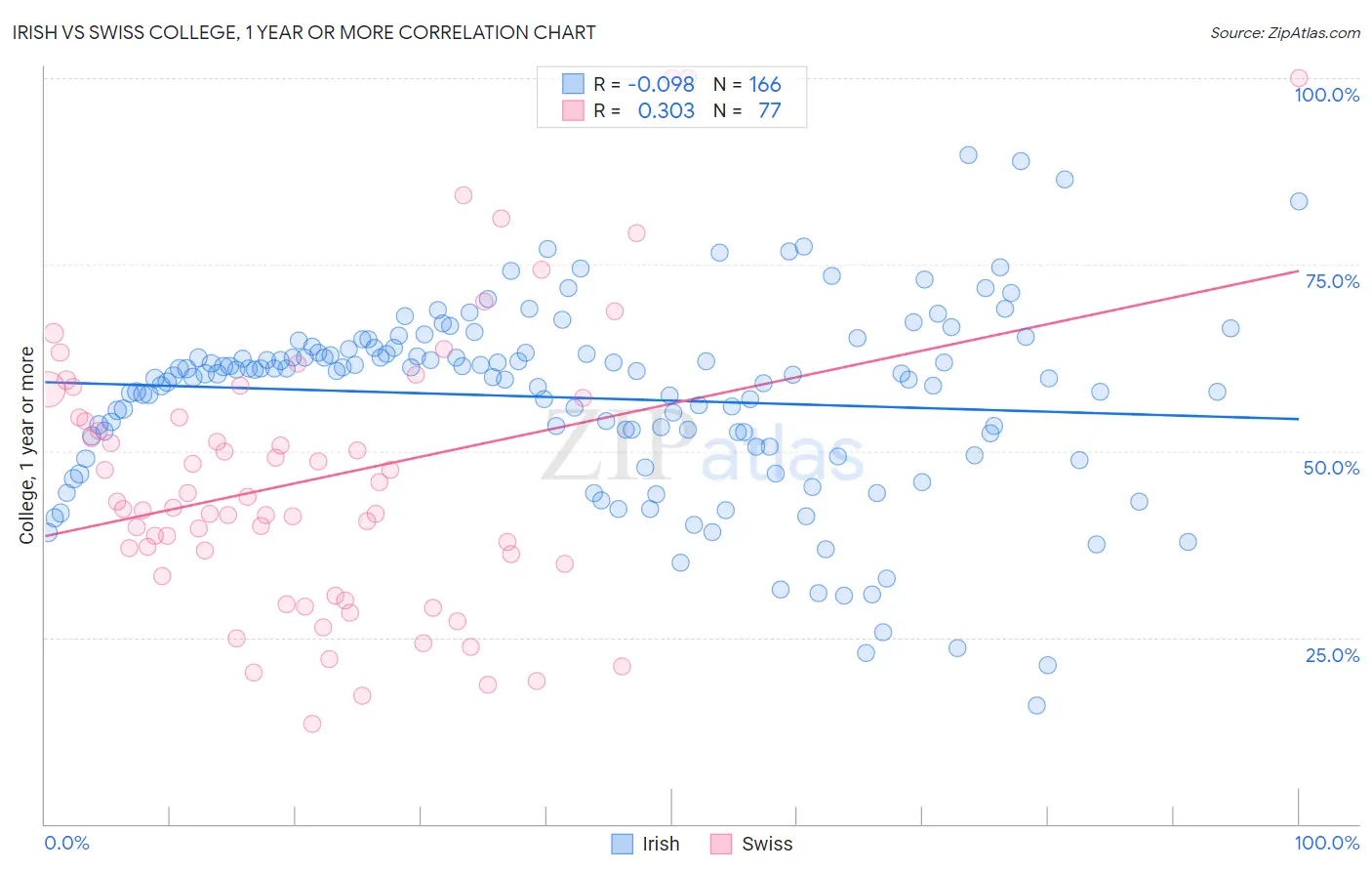 Irish vs Swiss College, 1 year or more