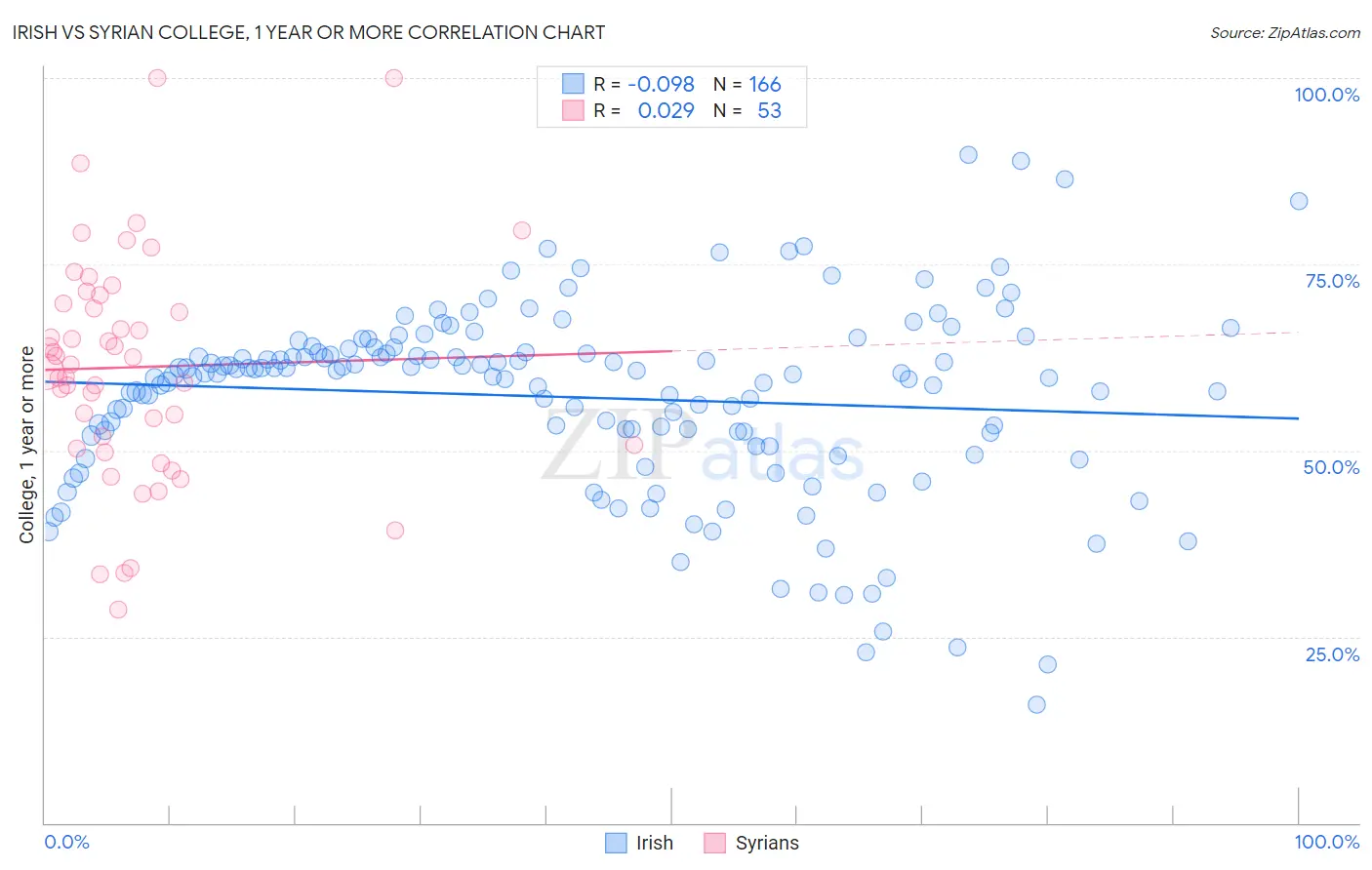 Irish vs Syrian College, 1 year or more