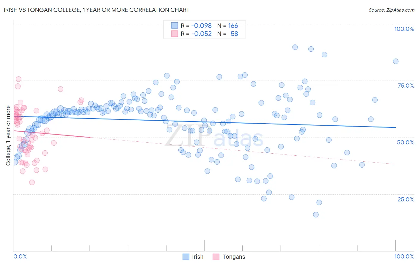 Irish vs Tongan College, 1 year or more