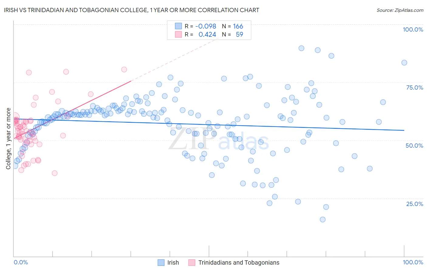 Irish vs Trinidadian and Tobagonian College, 1 year or more