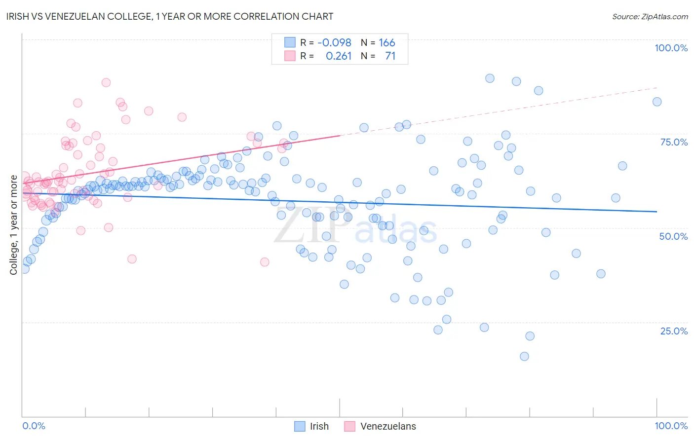 Irish vs Venezuelan College, 1 year or more