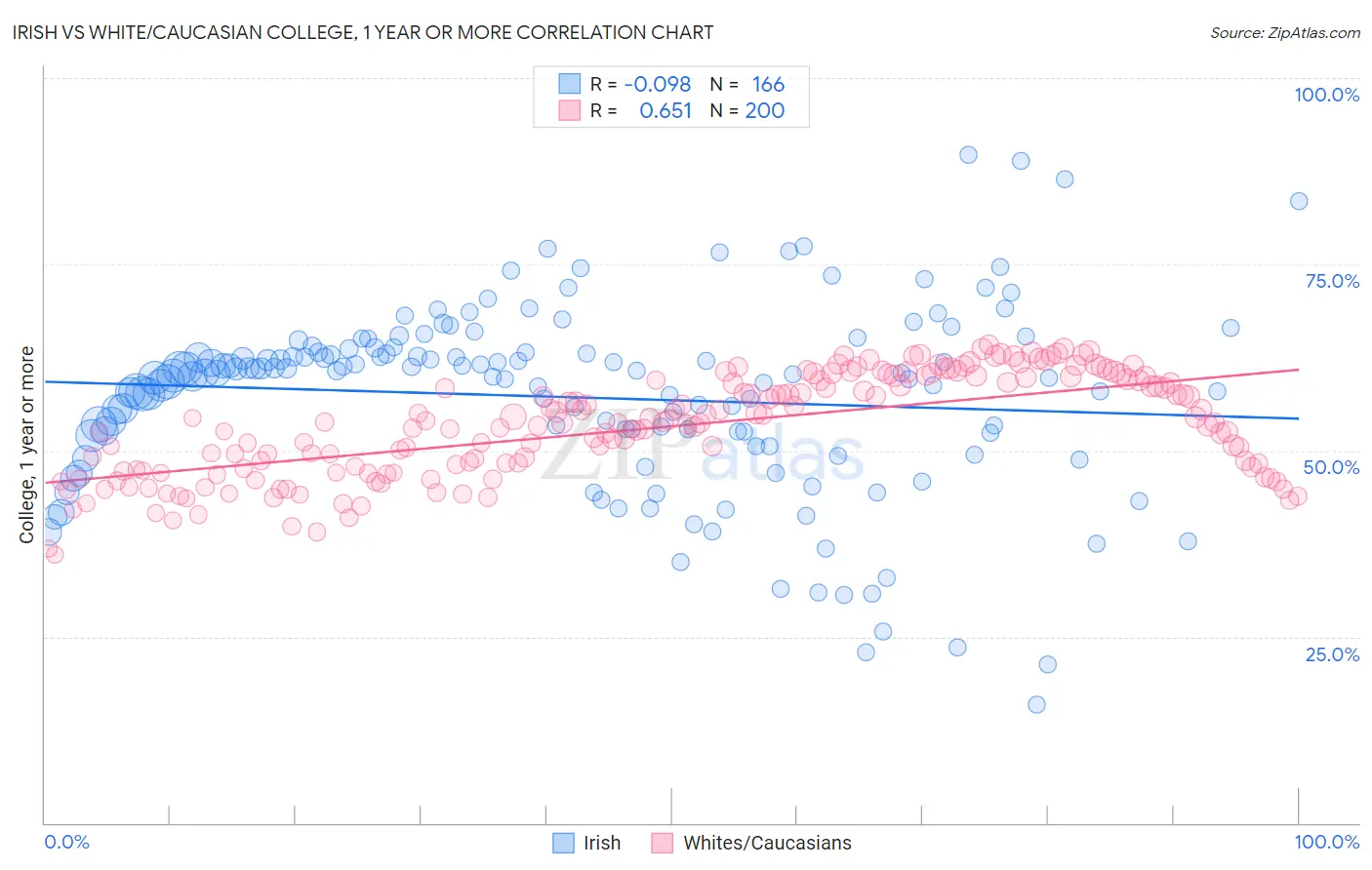 Irish vs White/Caucasian College, 1 year or more