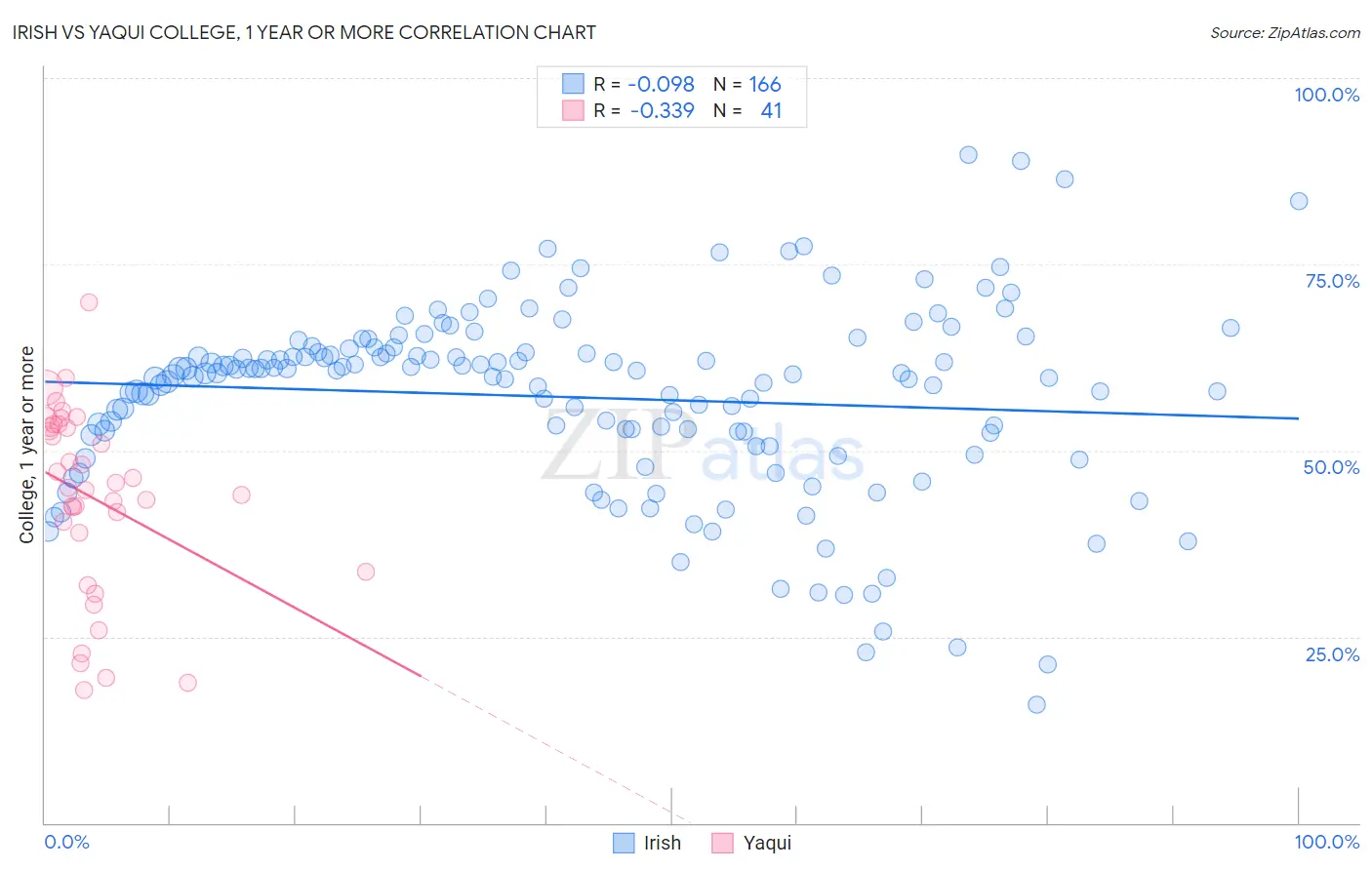 Irish vs Yaqui College, 1 year or more