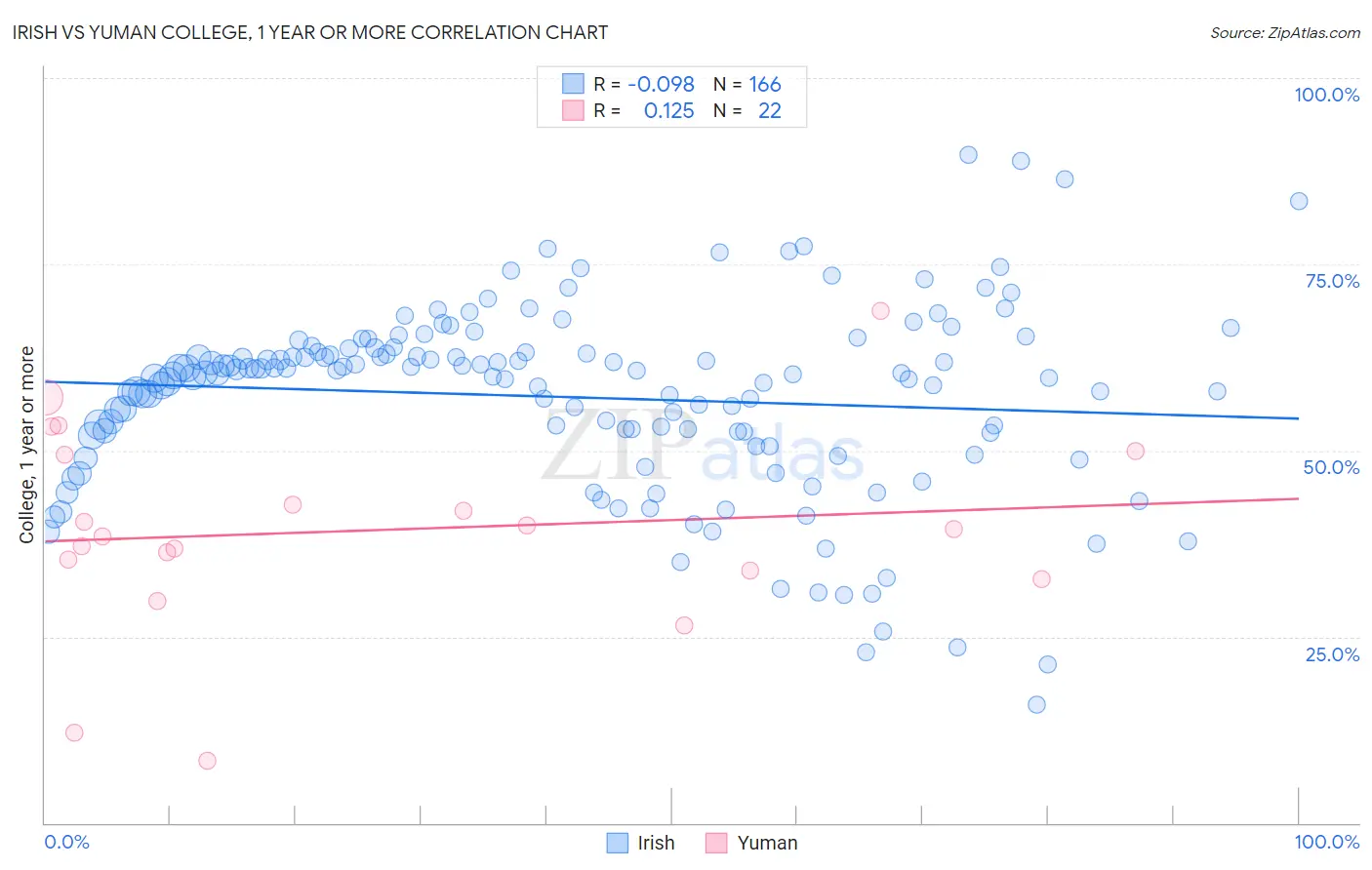 Irish vs Yuman College, 1 year or more