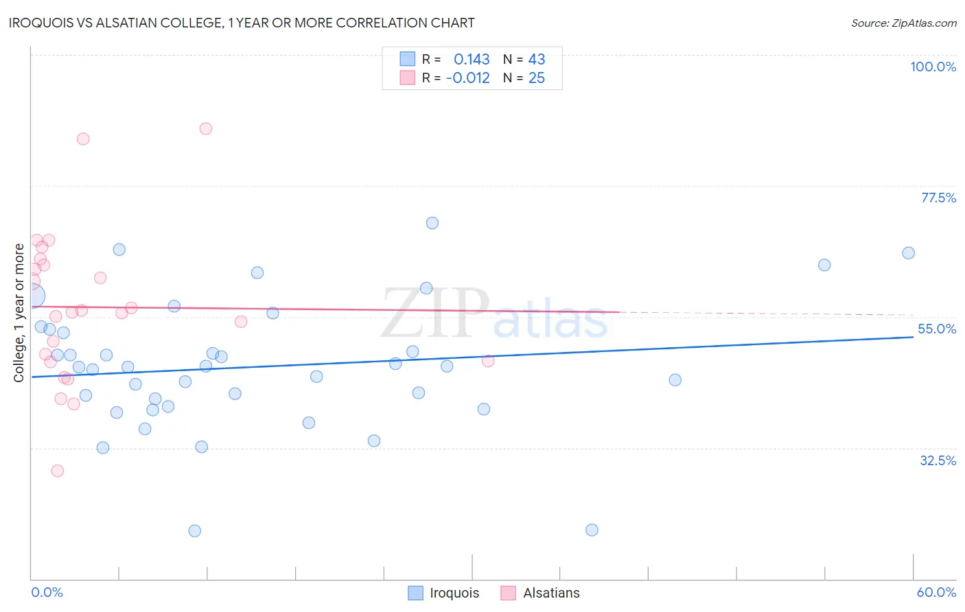 Iroquois vs Alsatian College, 1 year or more