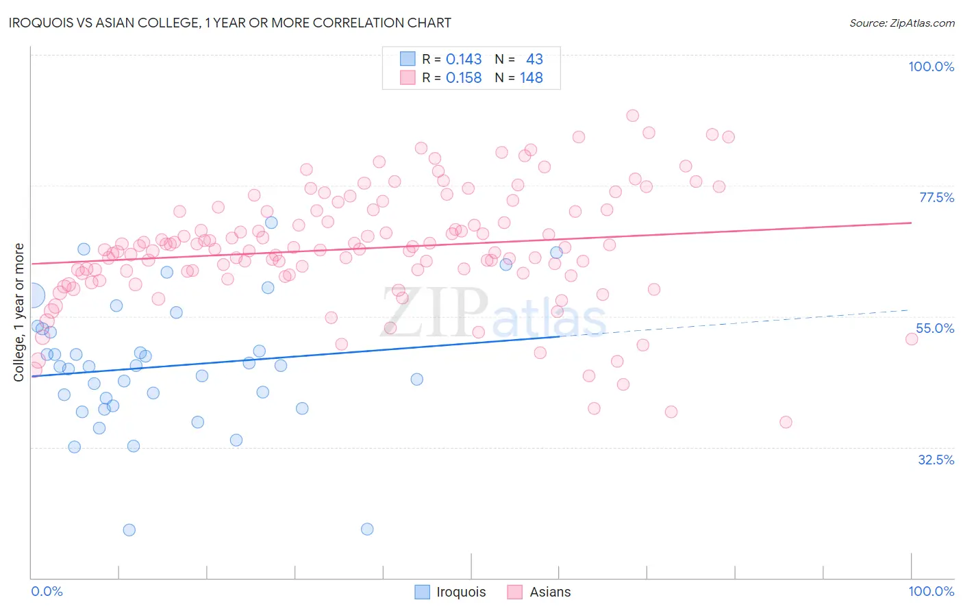 Iroquois vs Asian College, 1 year or more
