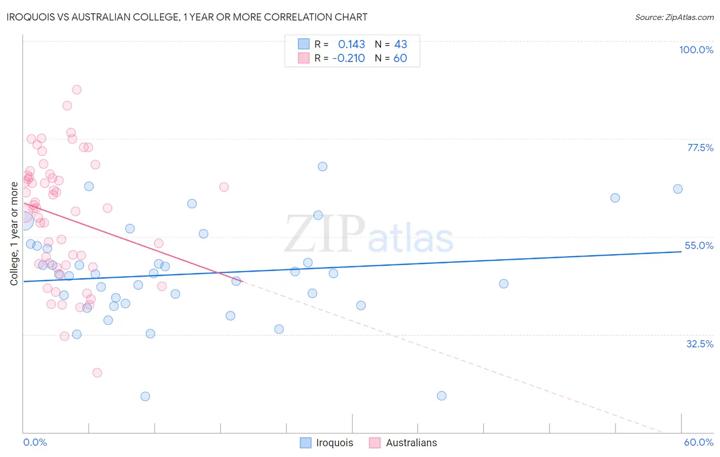 Iroquois vs Australian College, 1 year or more