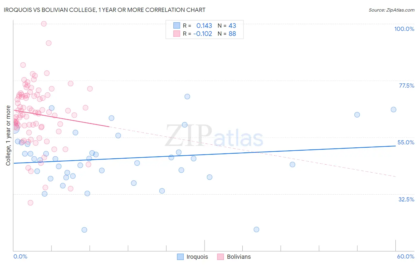 Iroquois vs Bolivian College, 1 year or more