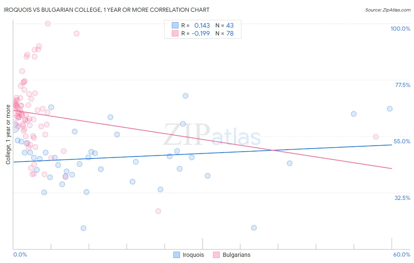 Iroquois vs Bulgarian College, 1 year or more