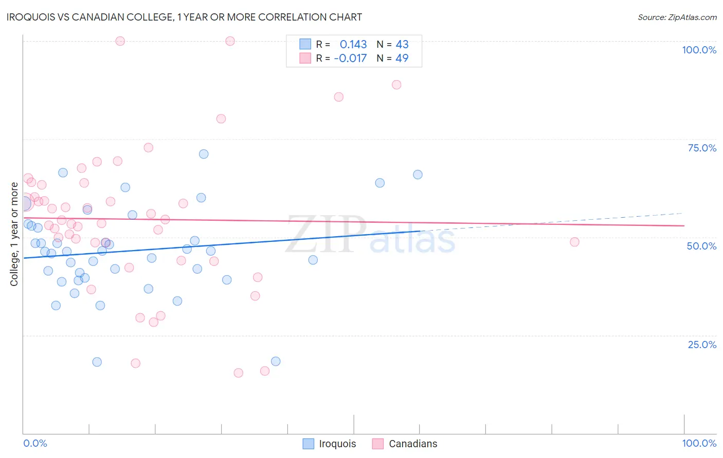 Iroquois vs Canadian College, 1 year or more