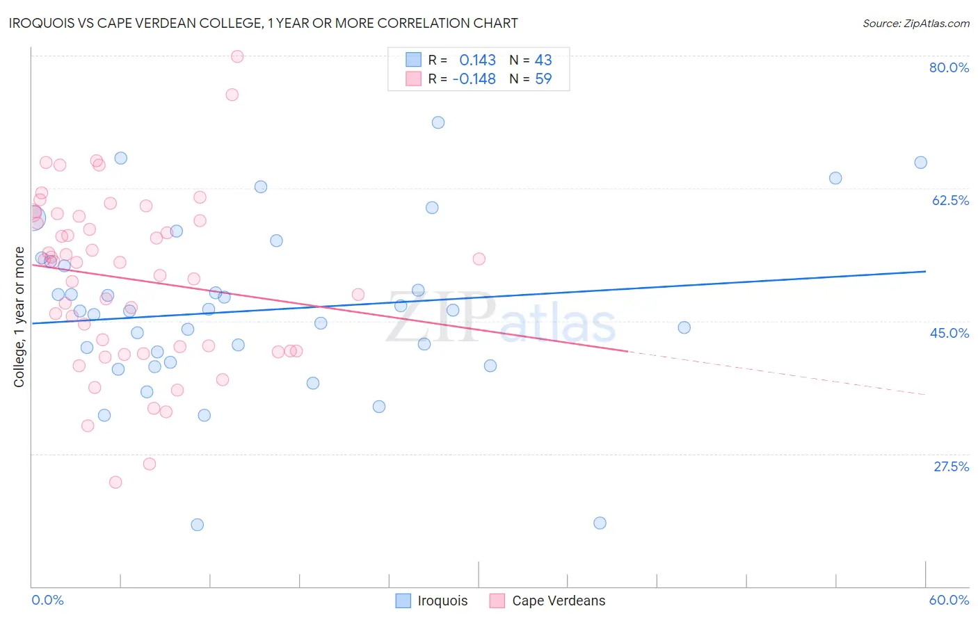 Iroquois vs Cape Verdean College, 1 year or more