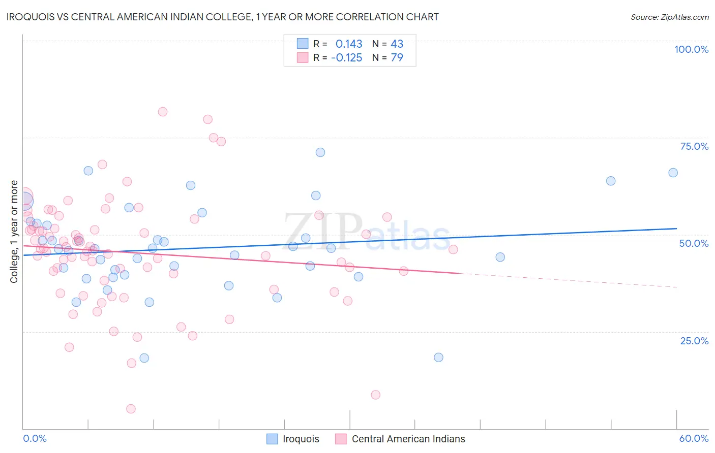 Iroquois vs Central American Indian College, 1 year or more