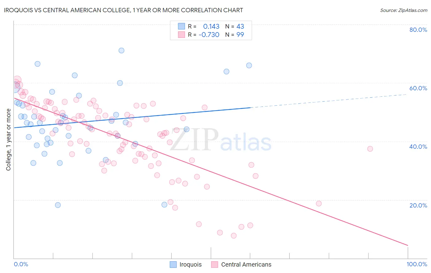 Iroquois vs Central American College, 1 year or more
