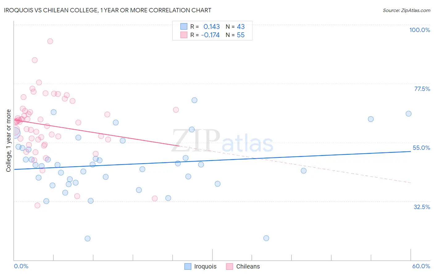 Iroquois vs Chilean College, 1 year or more