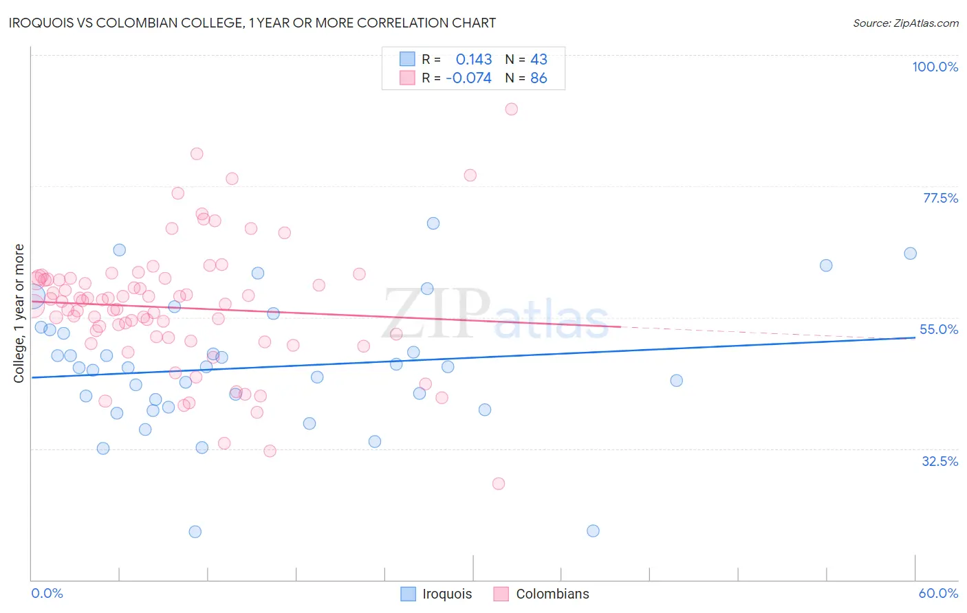 Iroquois vs Colombian College, 1 year or more