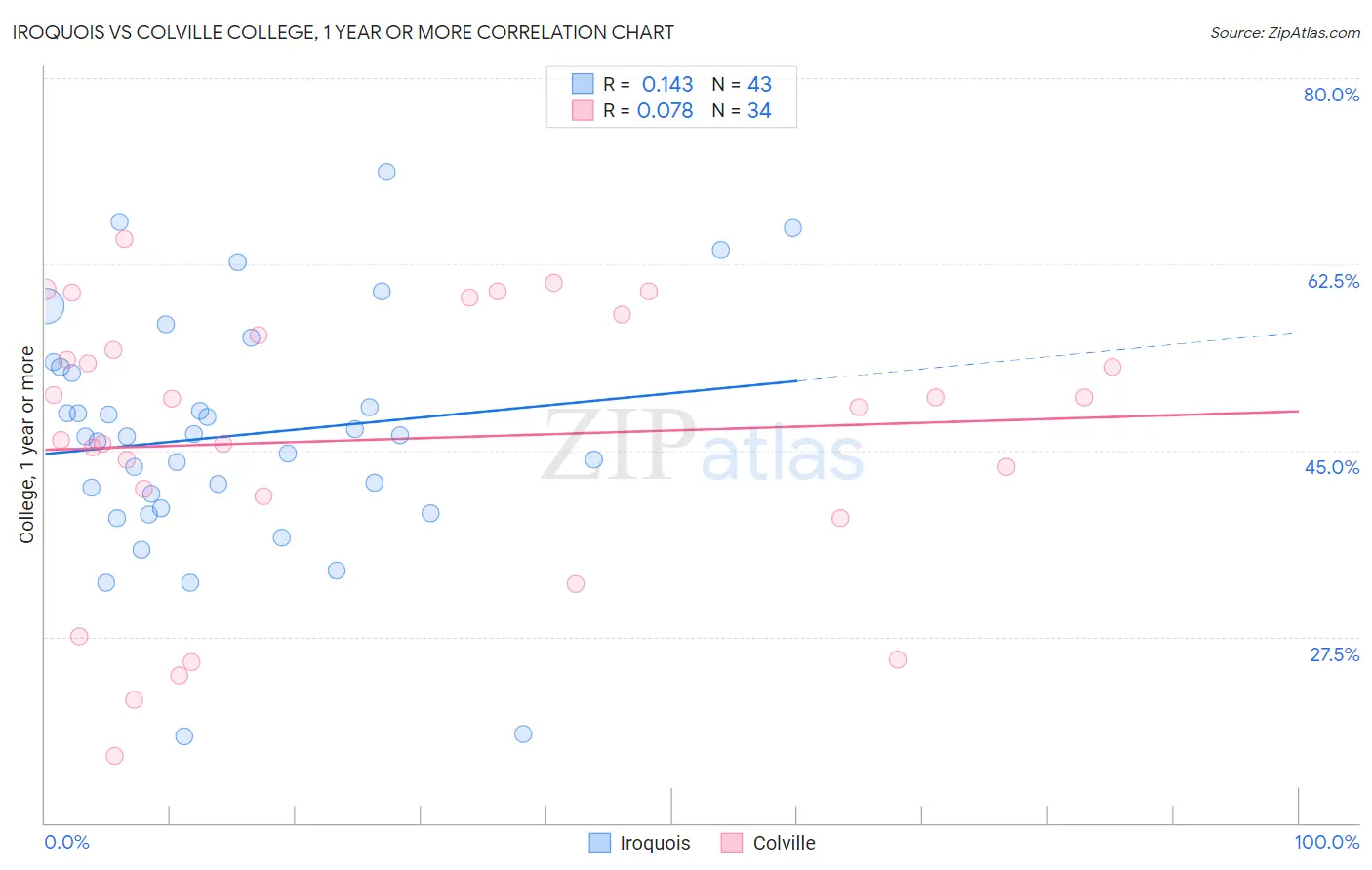Iroquois vs Colville College, 1 year or more
