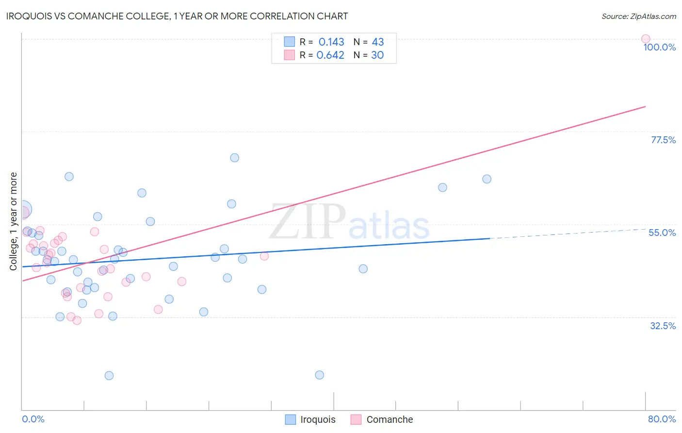 Iroquois vs Comanche College, 1 year or more