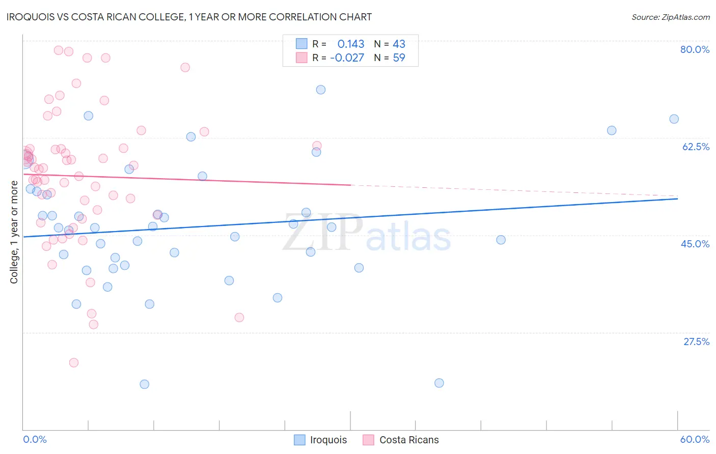 Iroquois vs Costa Rican College, 1 year or more