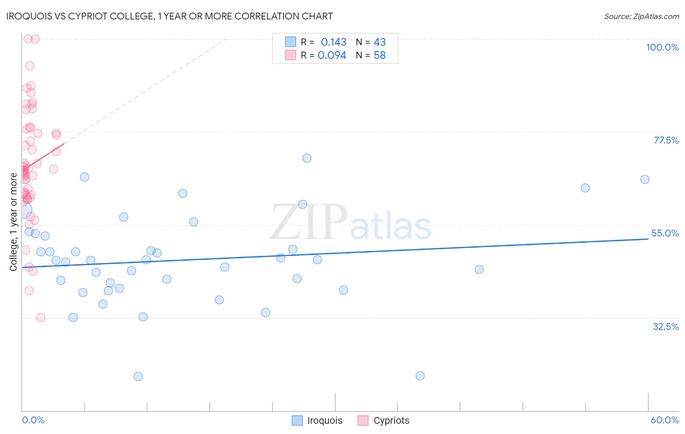 Iroquois vs Cypriot College, 1 year or more