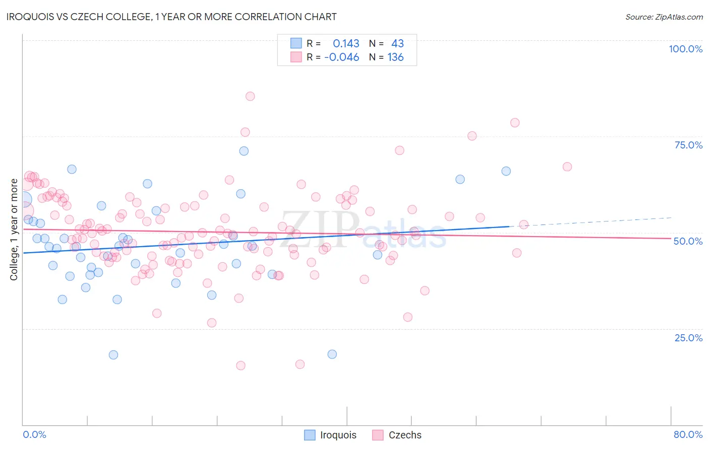 Iroquois vs Czech College, 1 year or more