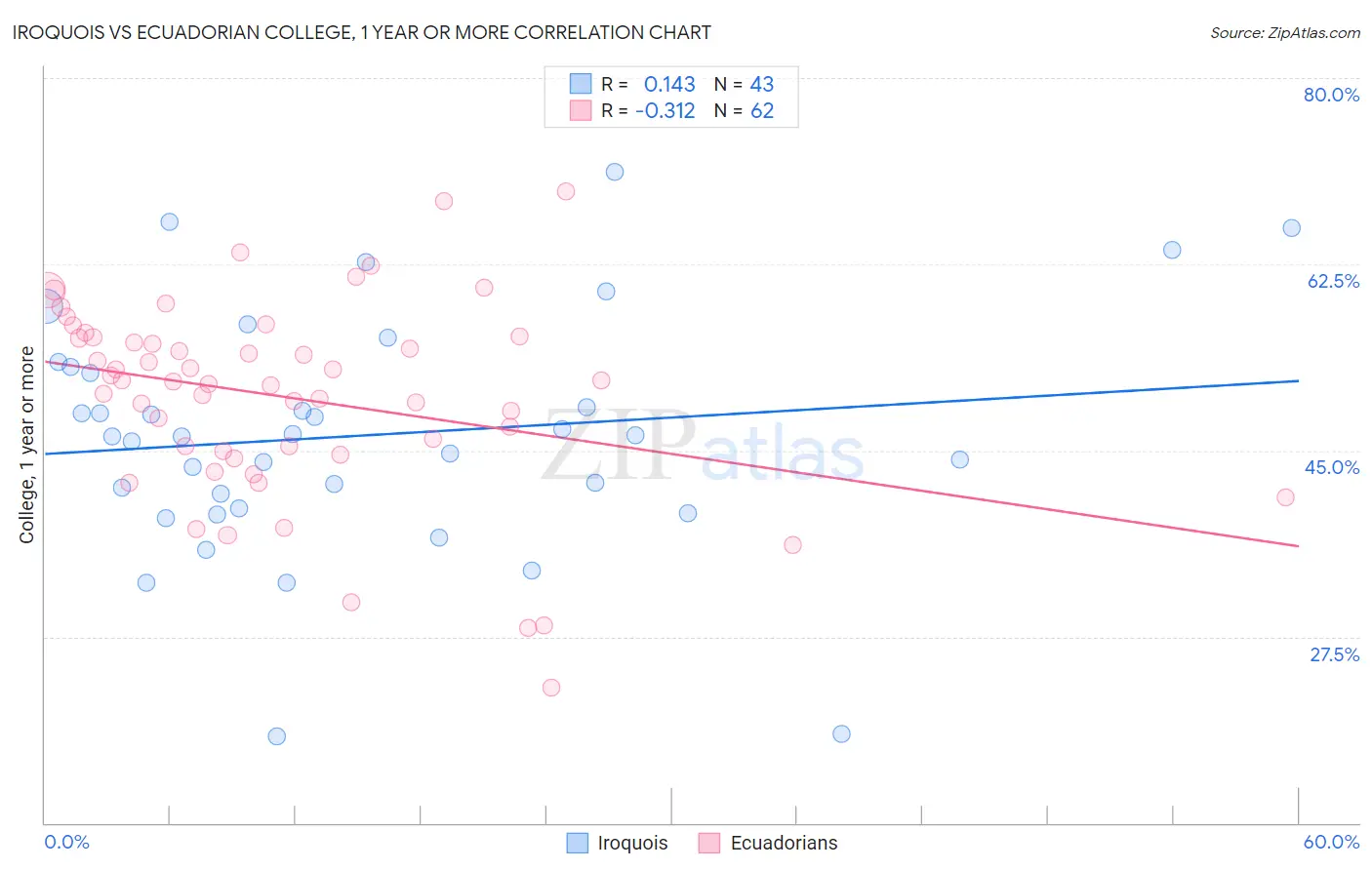 Iroquois vs Ecuadorian College, 1 year or more