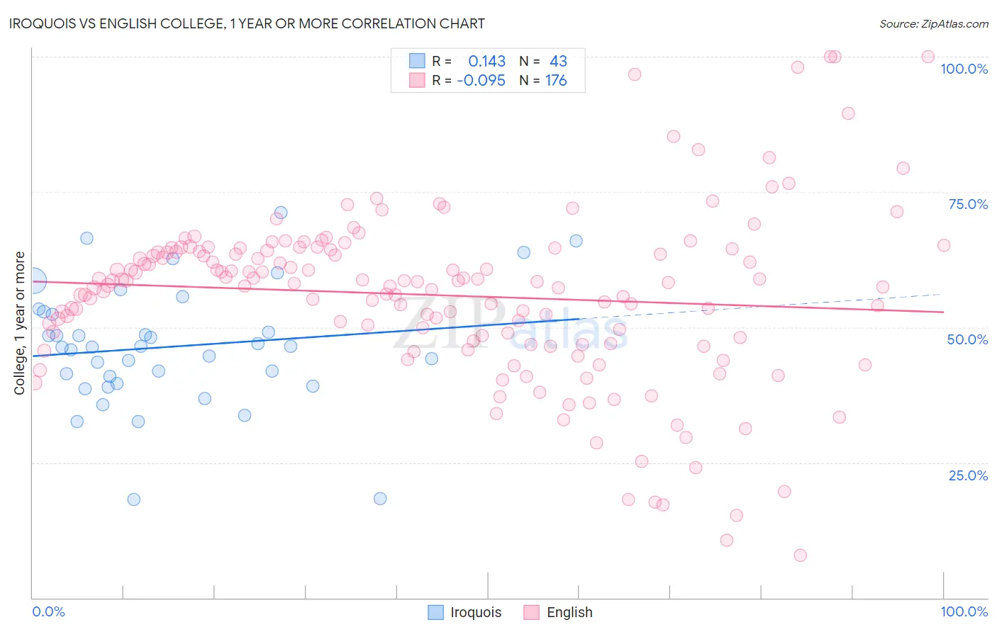 Iroquois vs English College, 1 year or more