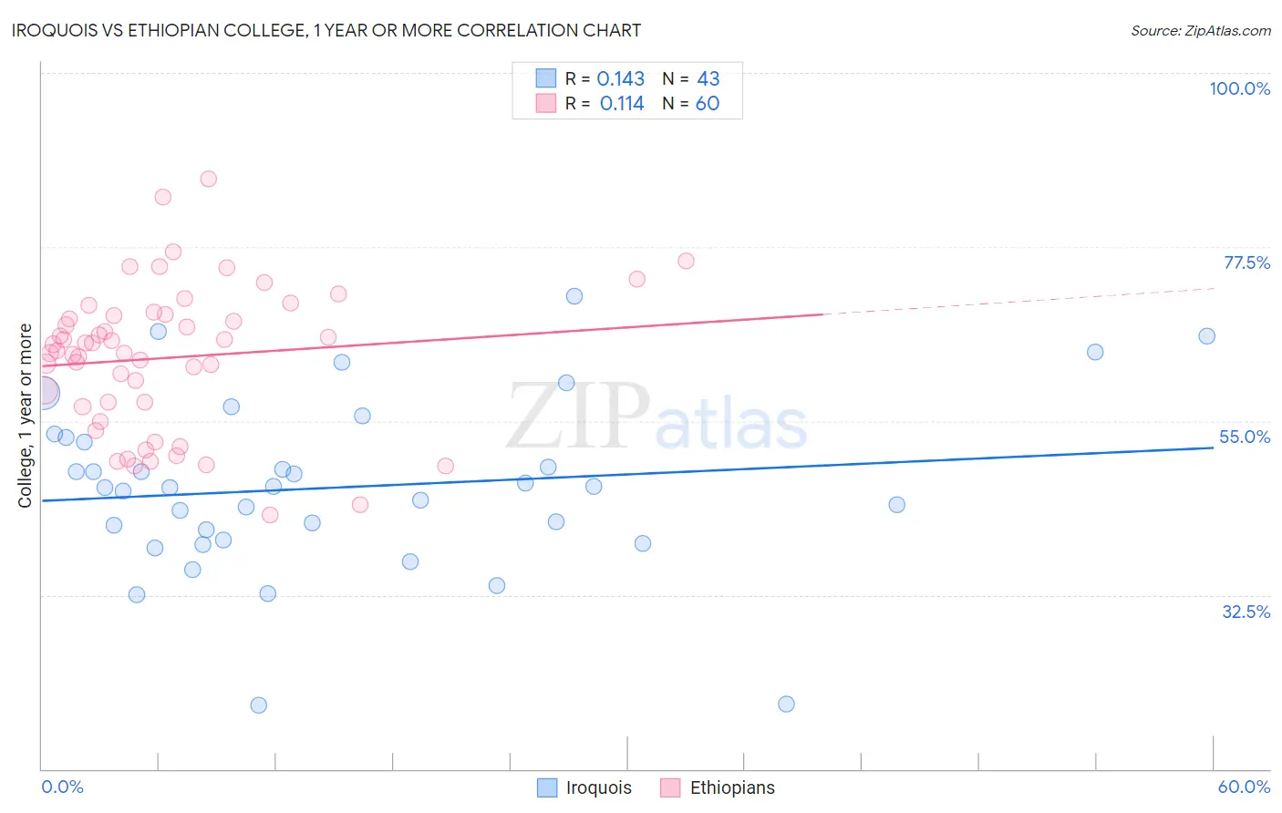 Iroquois vs Ethiopian College, 1 year or more