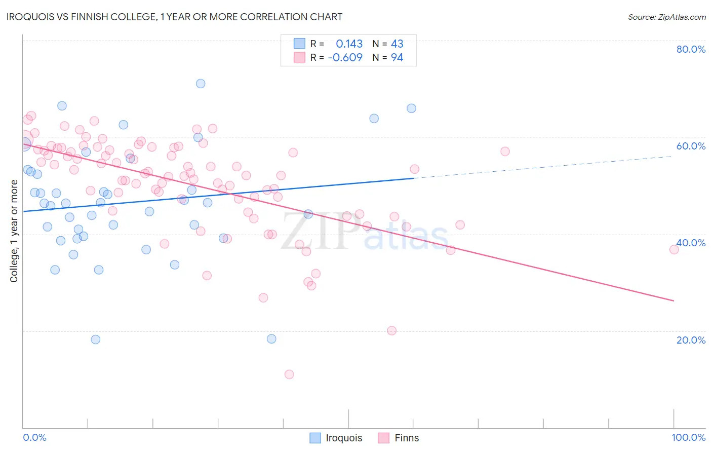 Iroquois vs Finnish College, 1 year or more