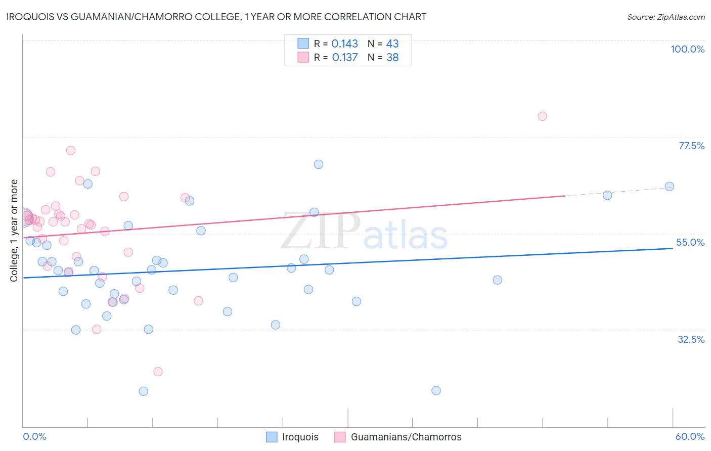 Iroquois vs Guamanian/Chamorro College, 1 year or more
