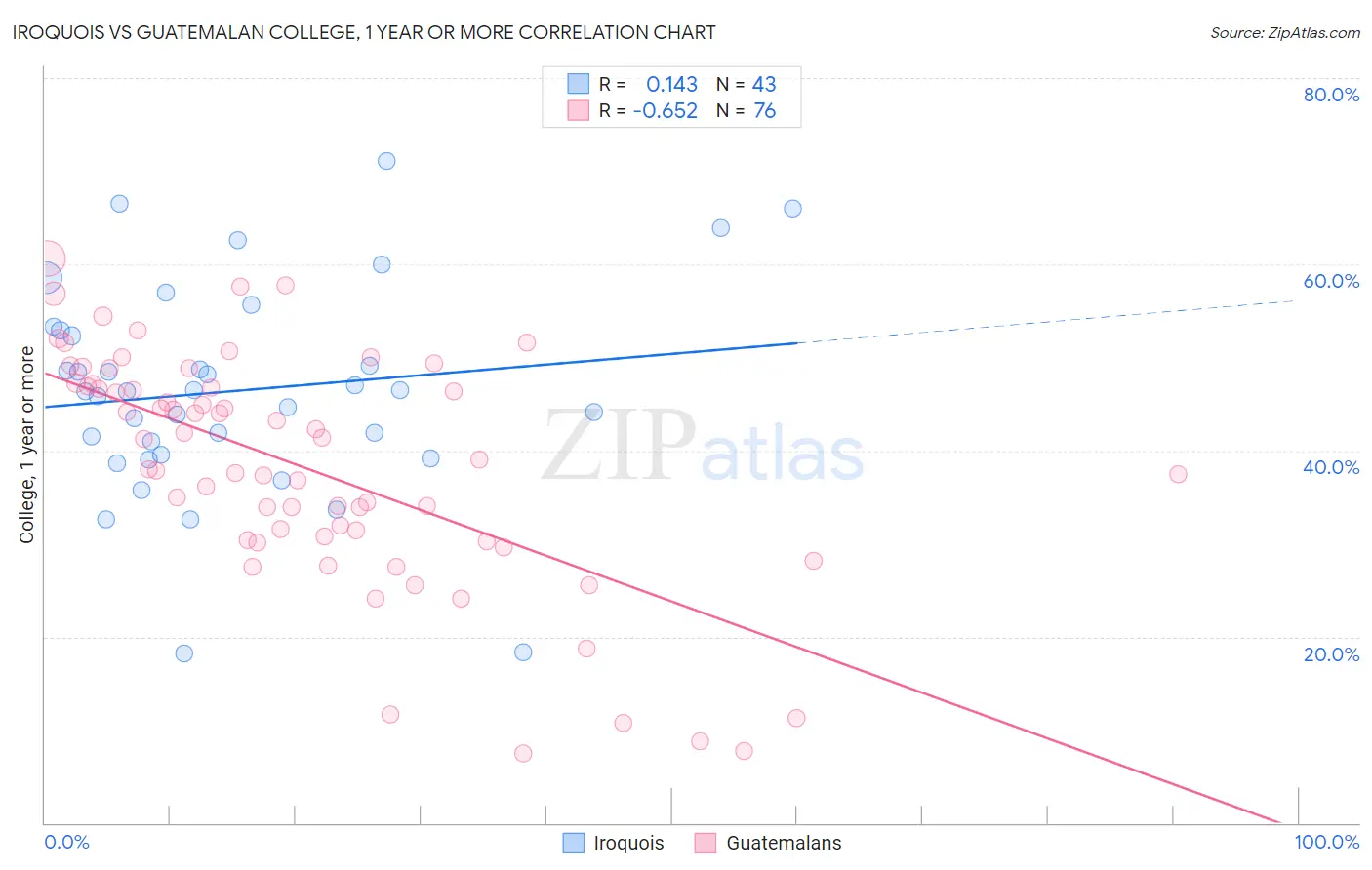 Iroquois vs Guatemalan College, 1 year or more