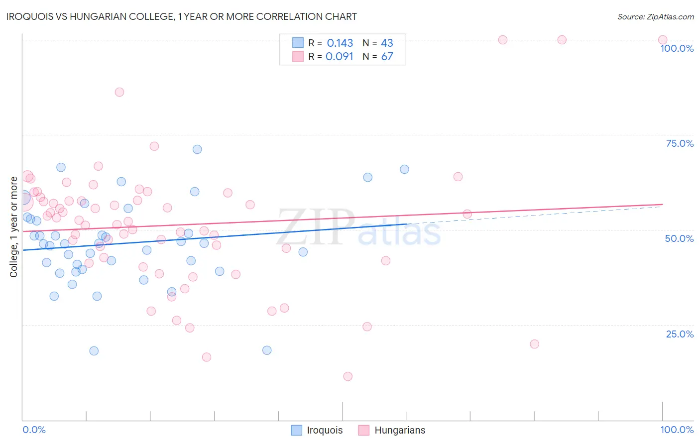 Iroquois vs Hungarian College, 1 year or more