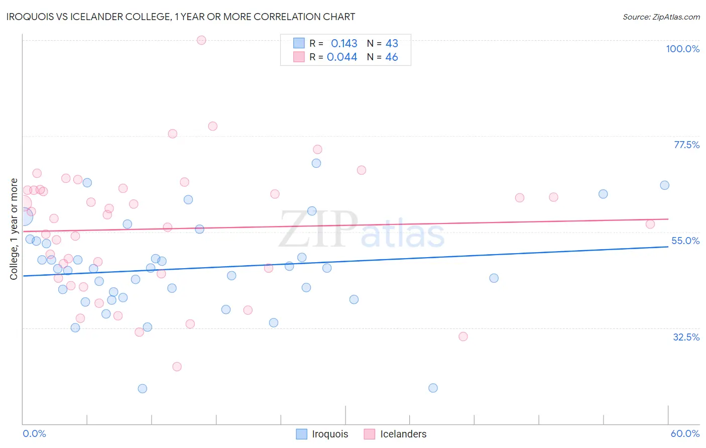 Iroquois vs Icelander College, 1 year or more