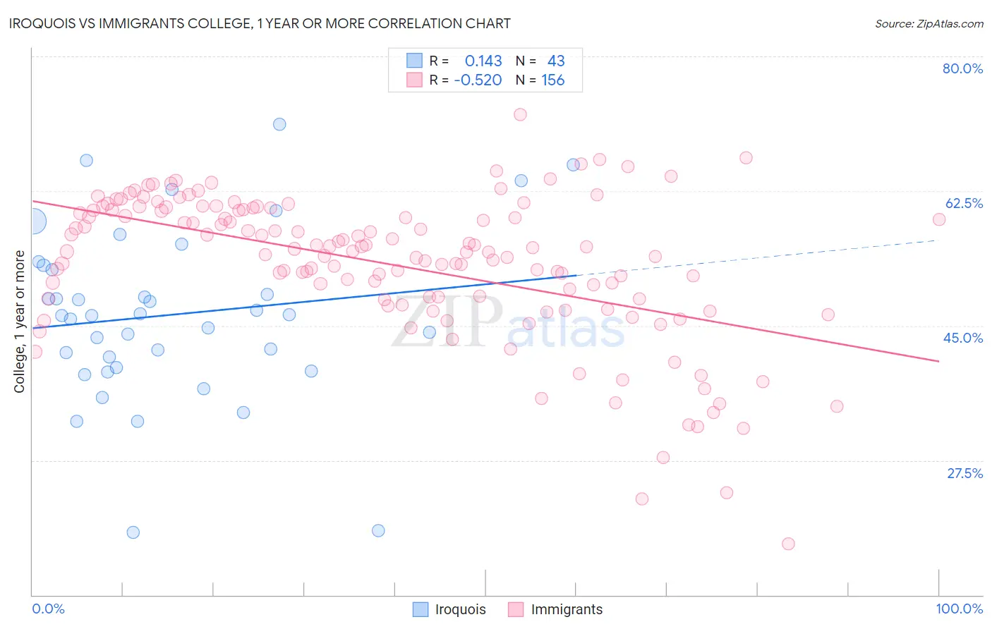 Iroquois vs Immigrants College, 1 year or more