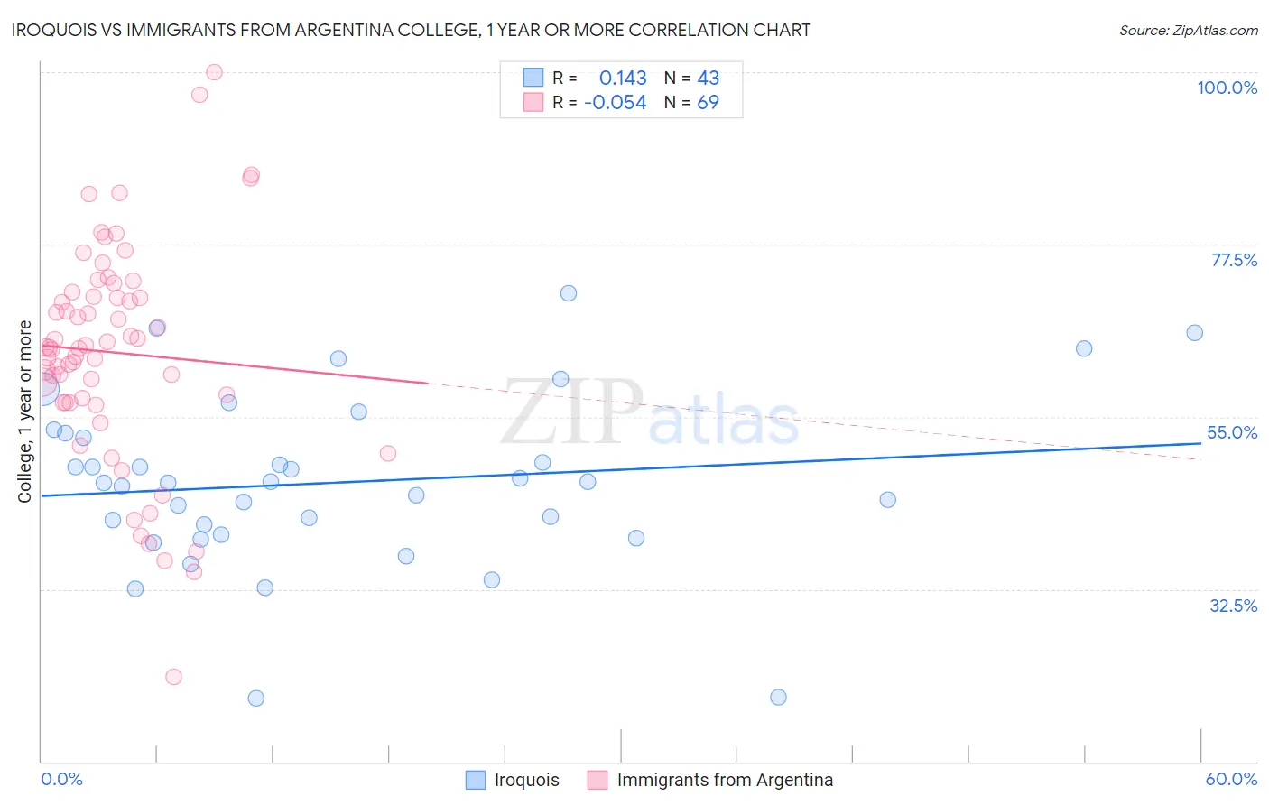 Iroquois vs Immigrants from Argentina College, 1 year or more