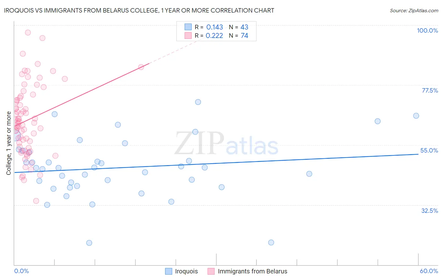 Iroquois vs Immigrants from Belarus College, 1 year or more