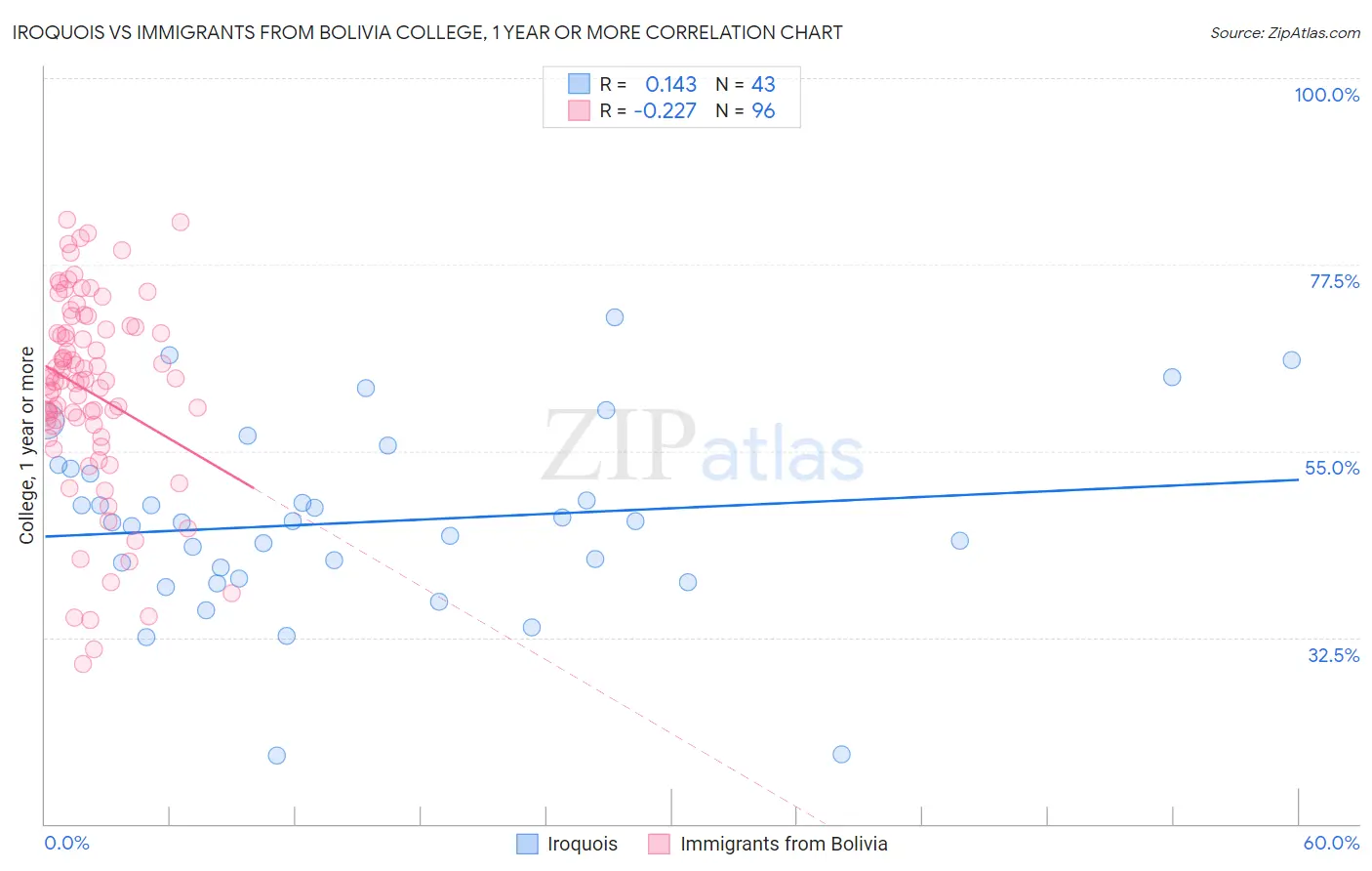 Iroquois vs Immigrants from Bolivia College, 1 year or more