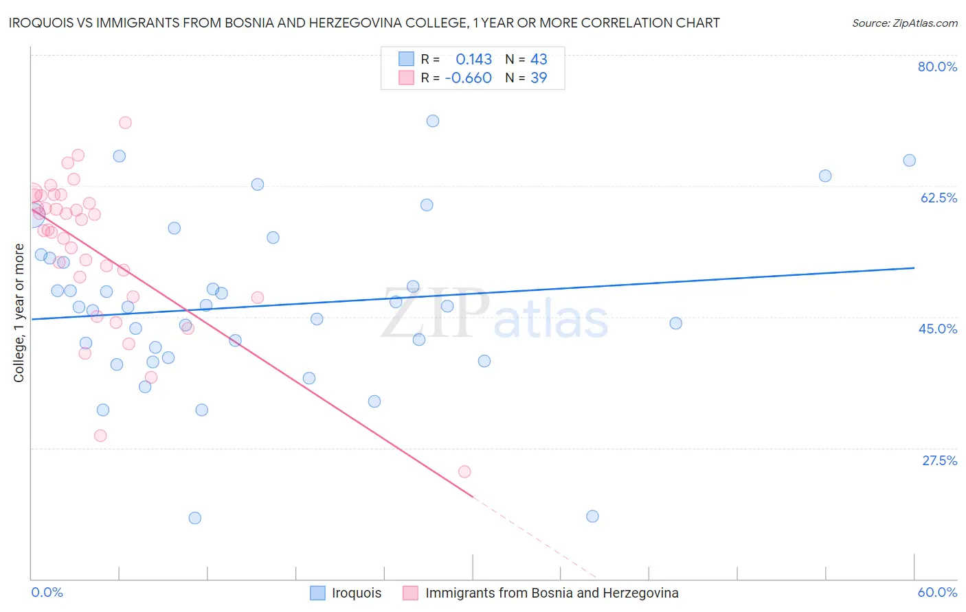 Iroquois vs Immigrants from Bosnia and Herzegovina College, 1 year or more