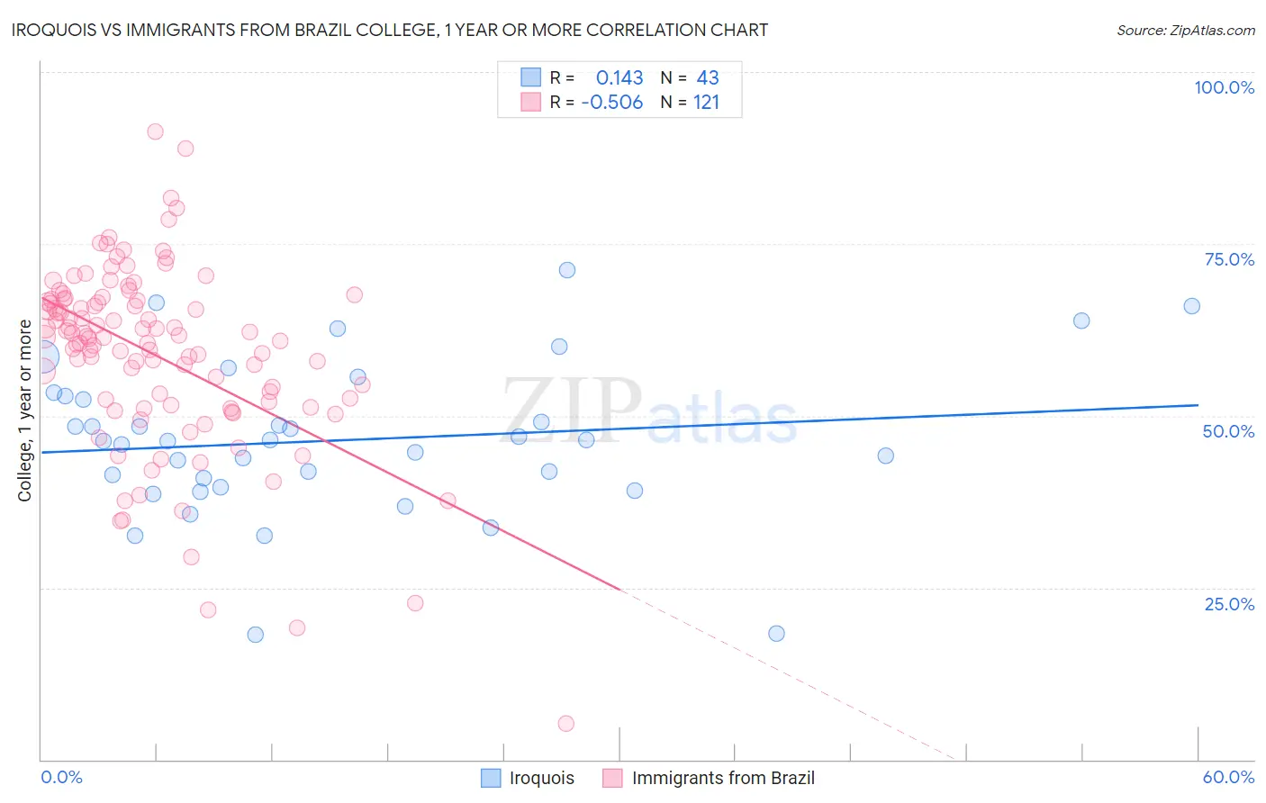 Iroquois vs Immigrants from Brazil College, 1 year or more