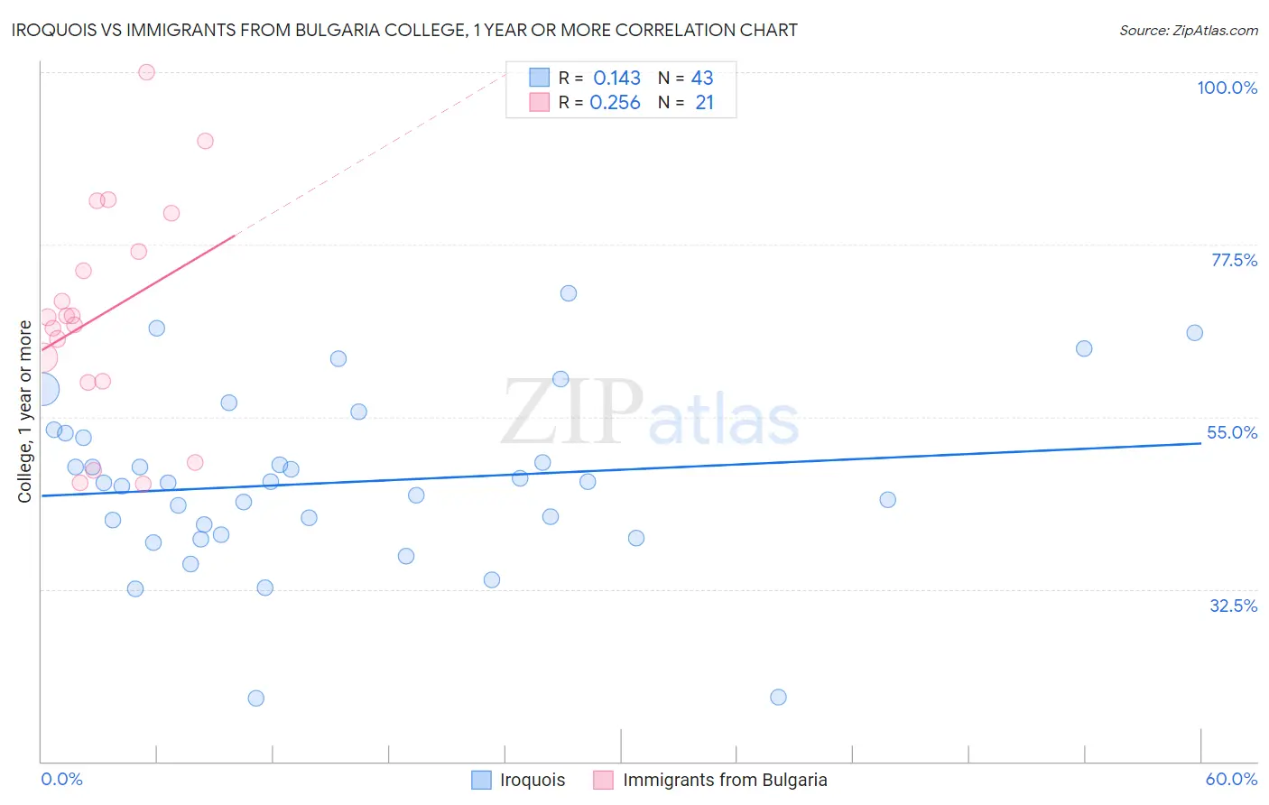 Iroquois vs Immigrants from Bulgaria College, 1 year or more