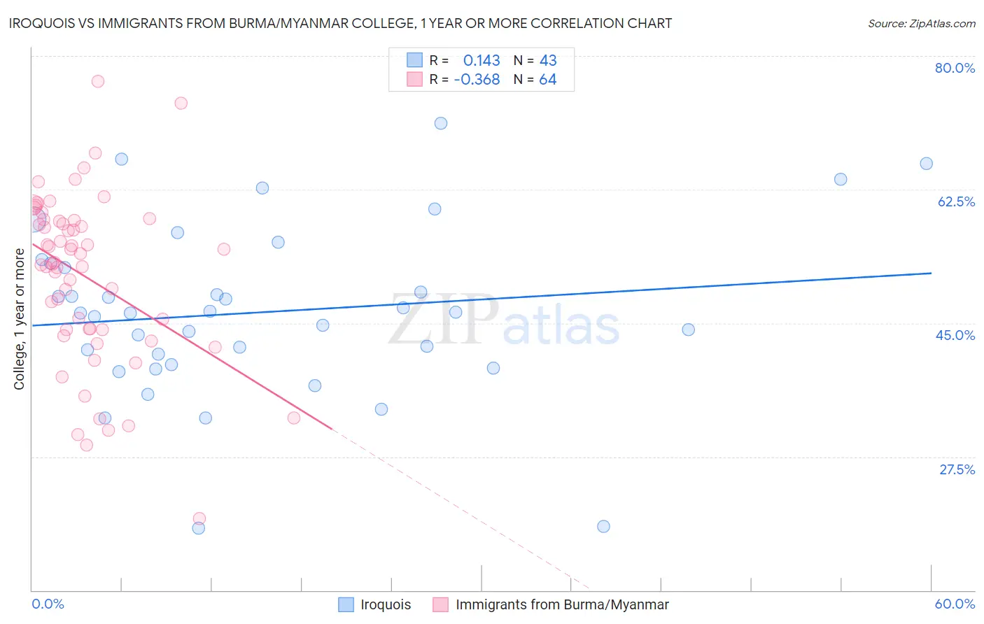Iroquois vs Immigrants from Burma/Myanmar College, 1 year or more